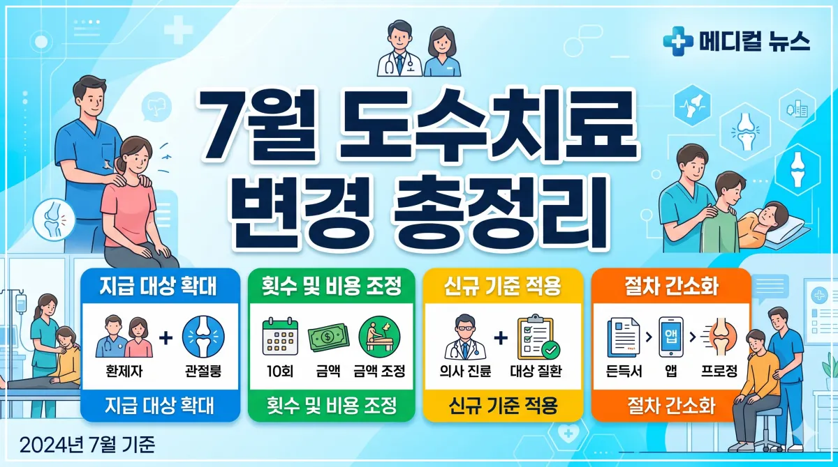 7월부터 변경되는 도수치료 관리급여 전환 안내 및 연간 횟수 제한 기준 인포그래픽 이미지